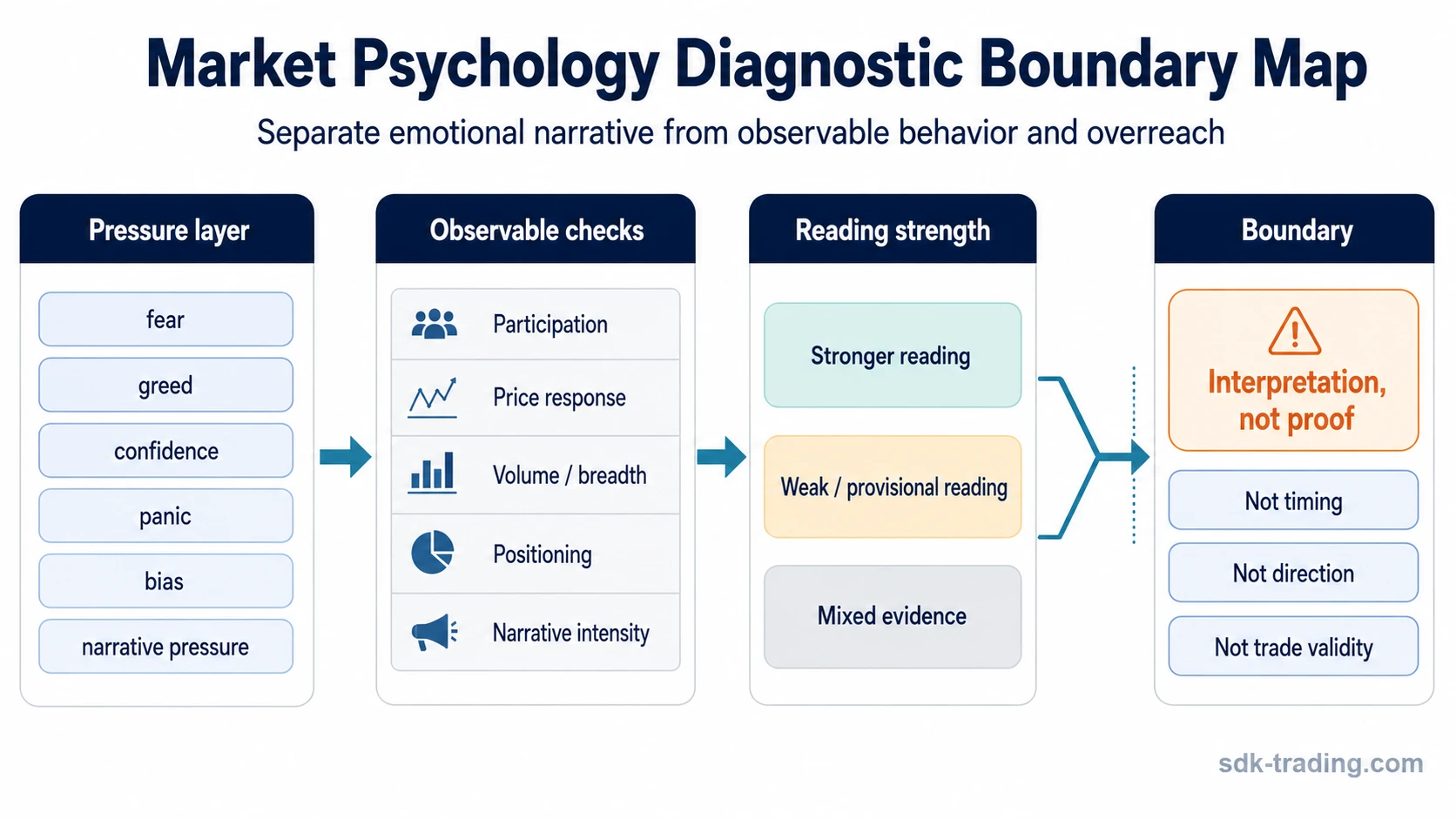 Market psychology diagnostic boundary map showing emotional pressure, observable checks, reading strength, and overreach limits.