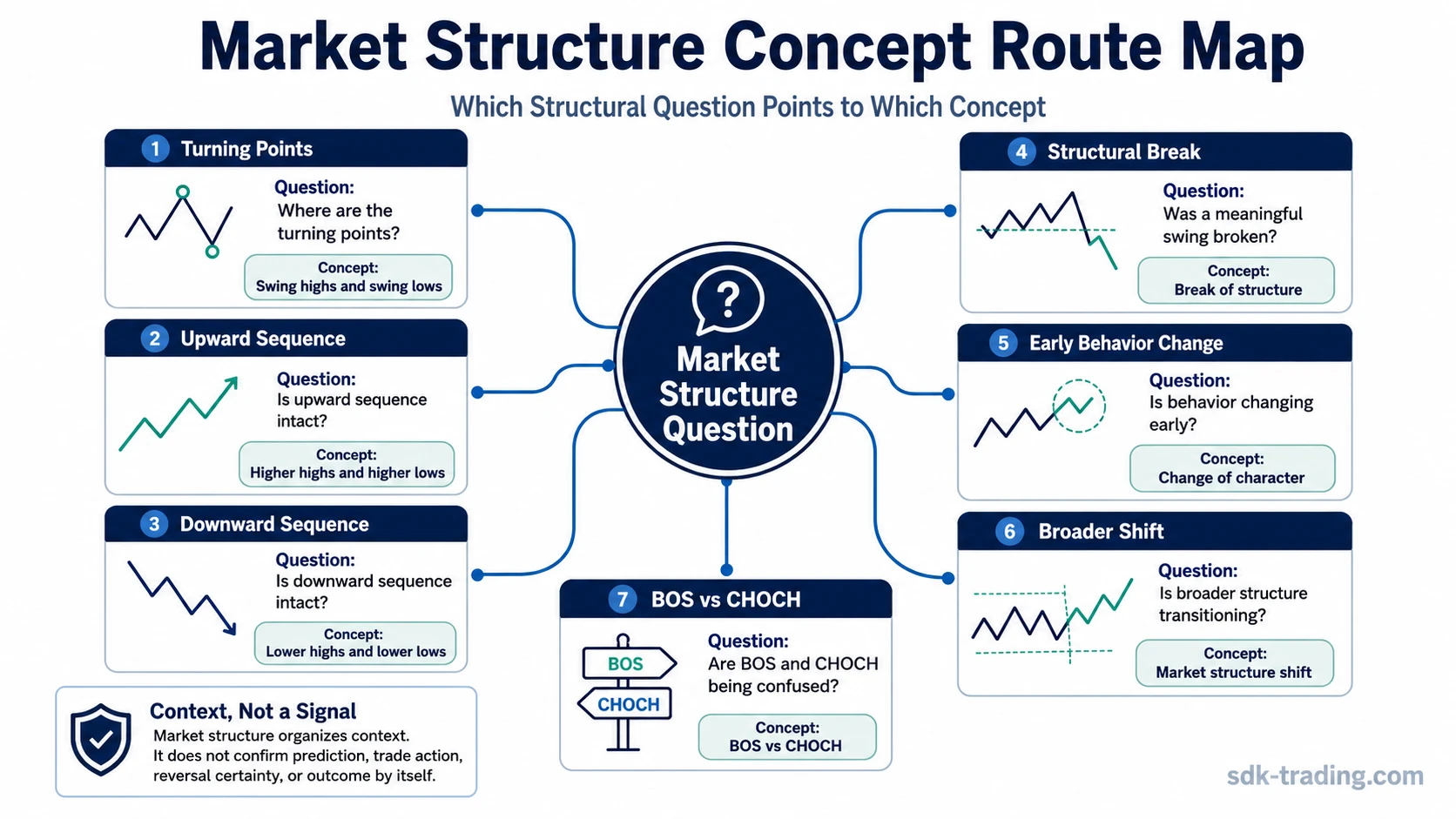 Market structure concept route map showing swing highs and lows, HH/HL, LH/LL, BOS, CHOCH, market structure shift, and BOS vs CHOCH