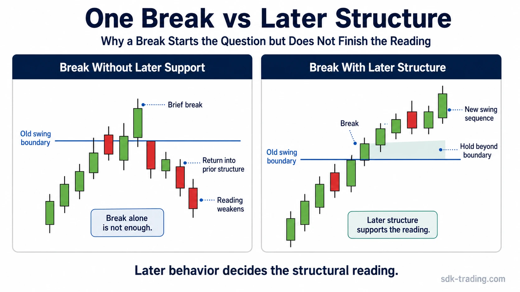 Two-panel market structure diagram comparing a break without later support against a break that holds and builds later structure