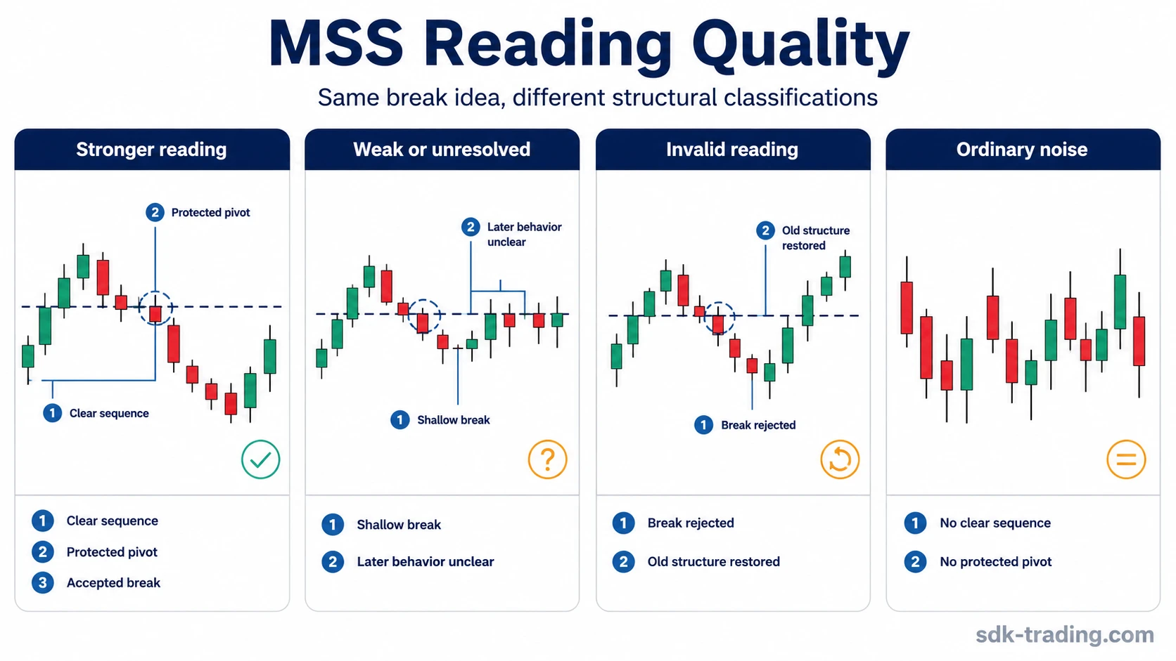 Market structure shift reading quality comparison showing stronger, weak or unresolved, invalid, and ordinary structure noise outcomes.