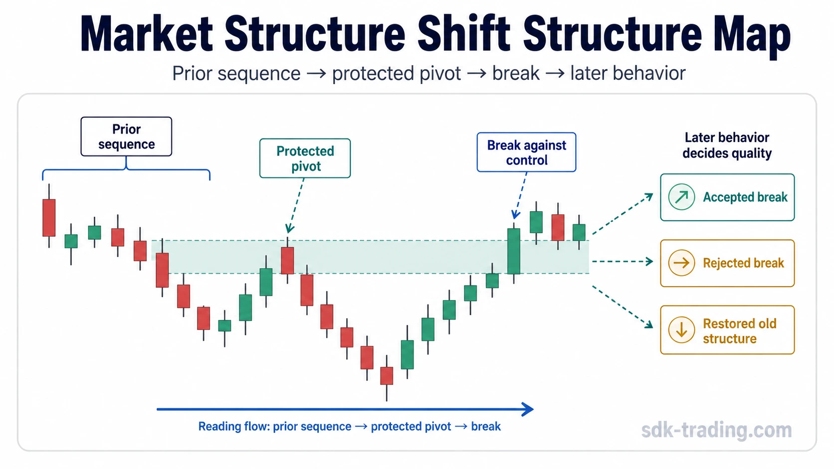 Market structure shift diagram showing a prior sequence, protected pivot, break against control, and later acceptance, rejection, or restoration paths.