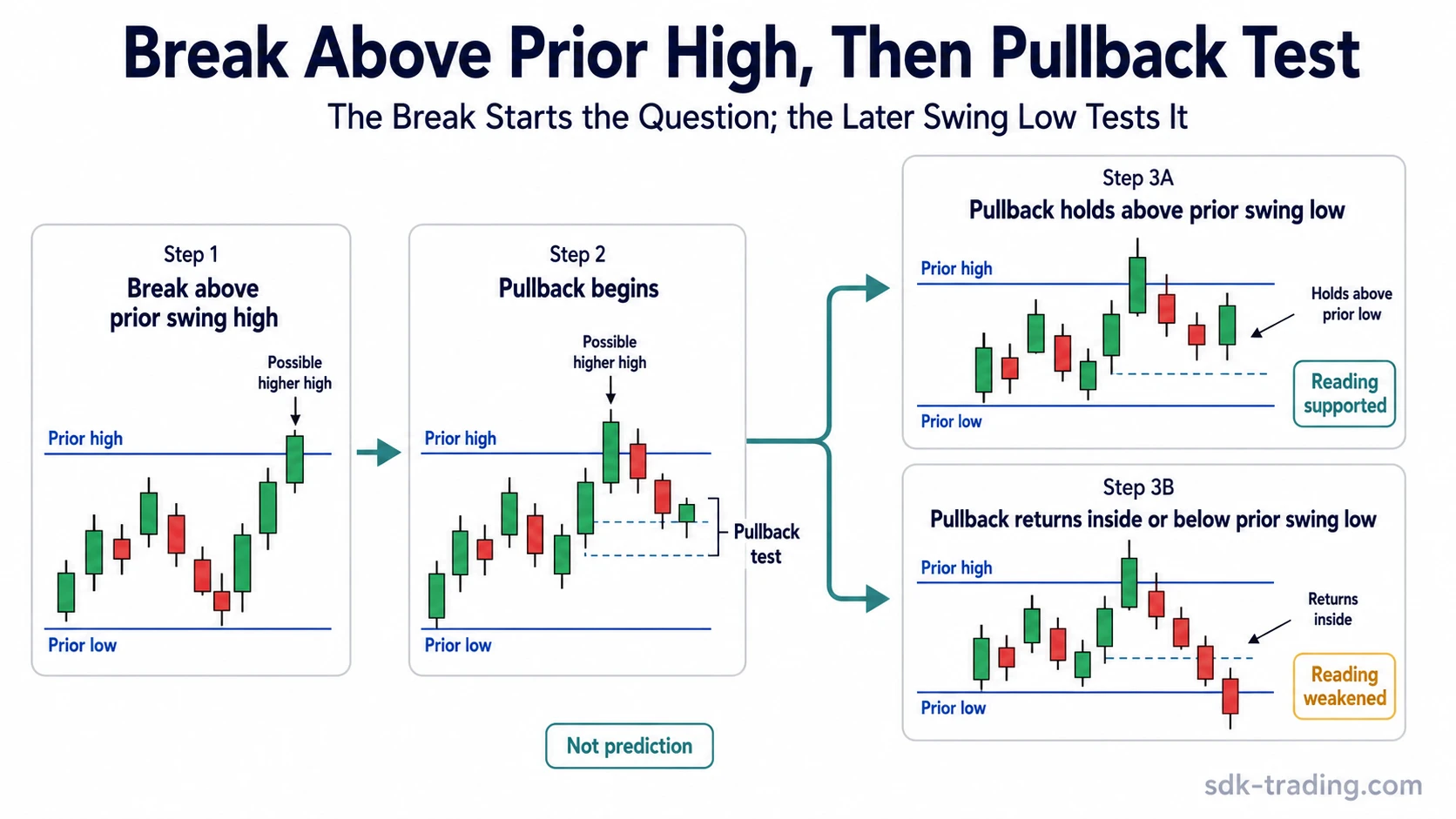 Market structure trading sequence showing a break above a prior swing high followed by pullback outcomes that support or weaken the reading.