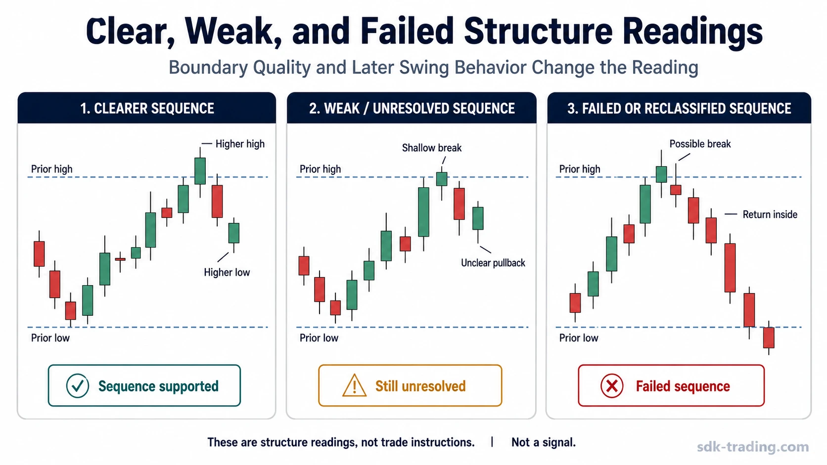 Market structure trading comparison showing clean, weak, and failed structure readings with prior swing boundaries.
