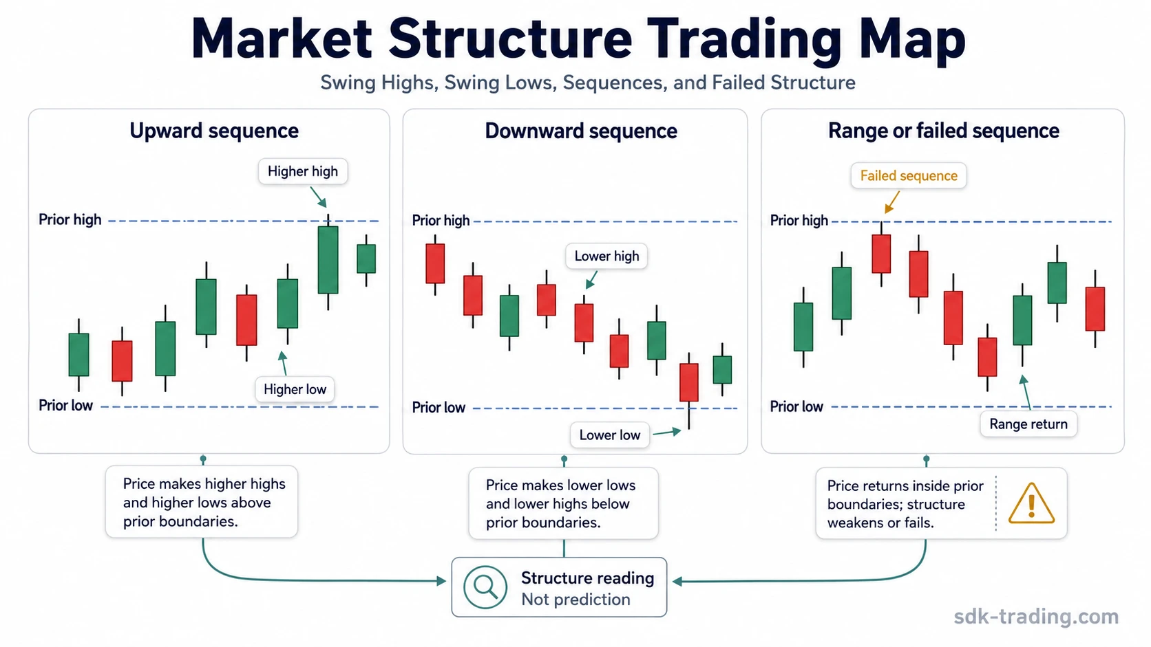 Market structure trading diagram showing swing highs, swing lows, higher-high and lower-low sequences, range behavior, and failed structure.