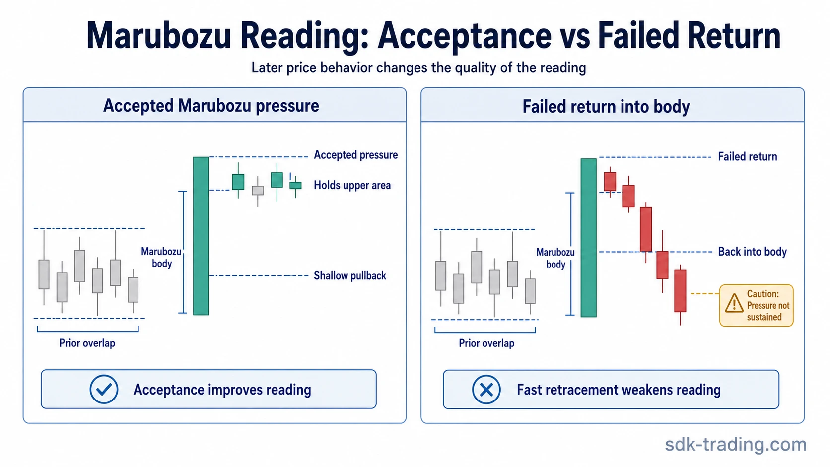 Marubozu acceptance versus failed return into the candle body after a strong full-bodied candle