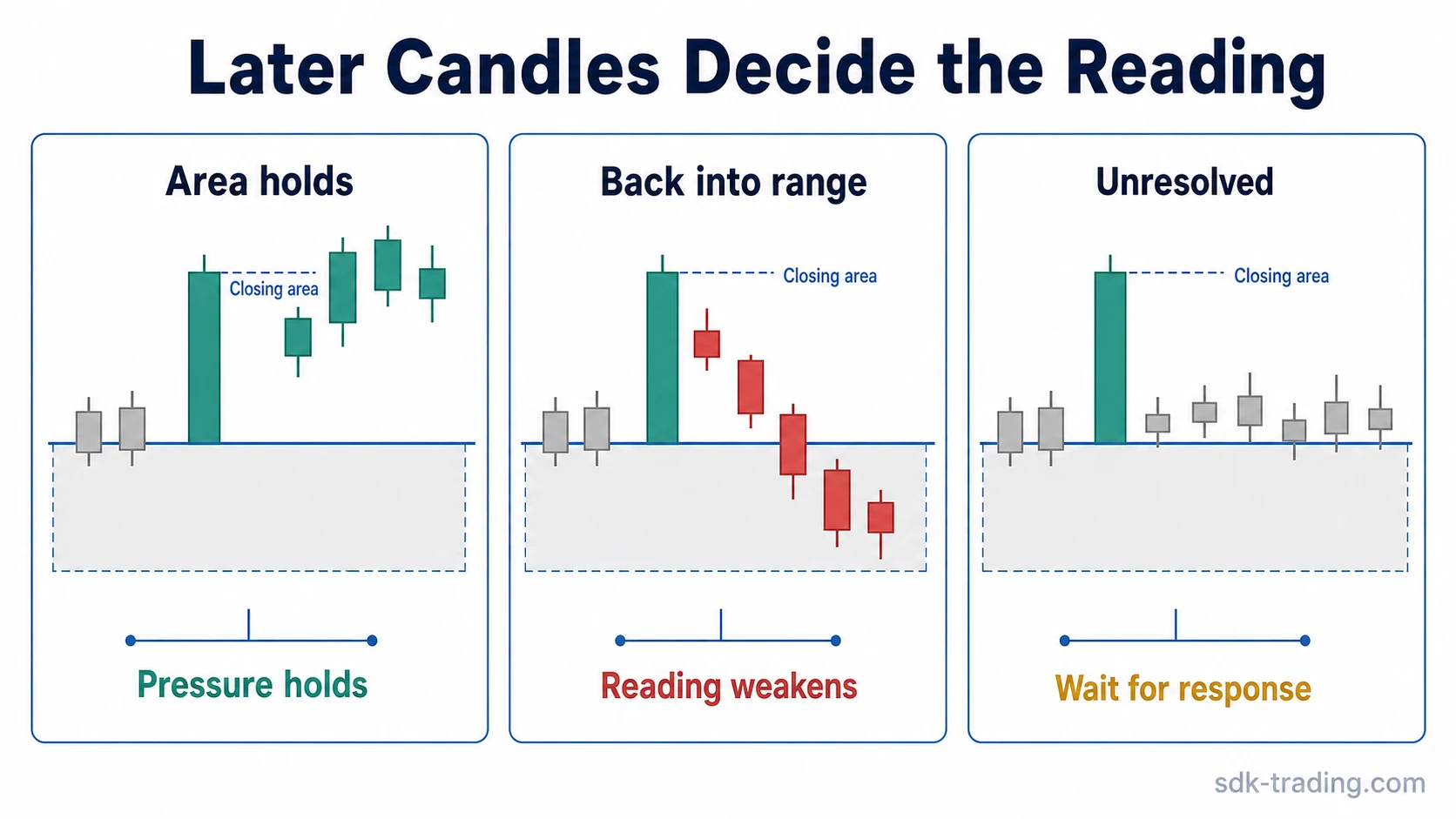 Later candle responses after a marubozu close showing area holding, return into range, and unresolved behavior