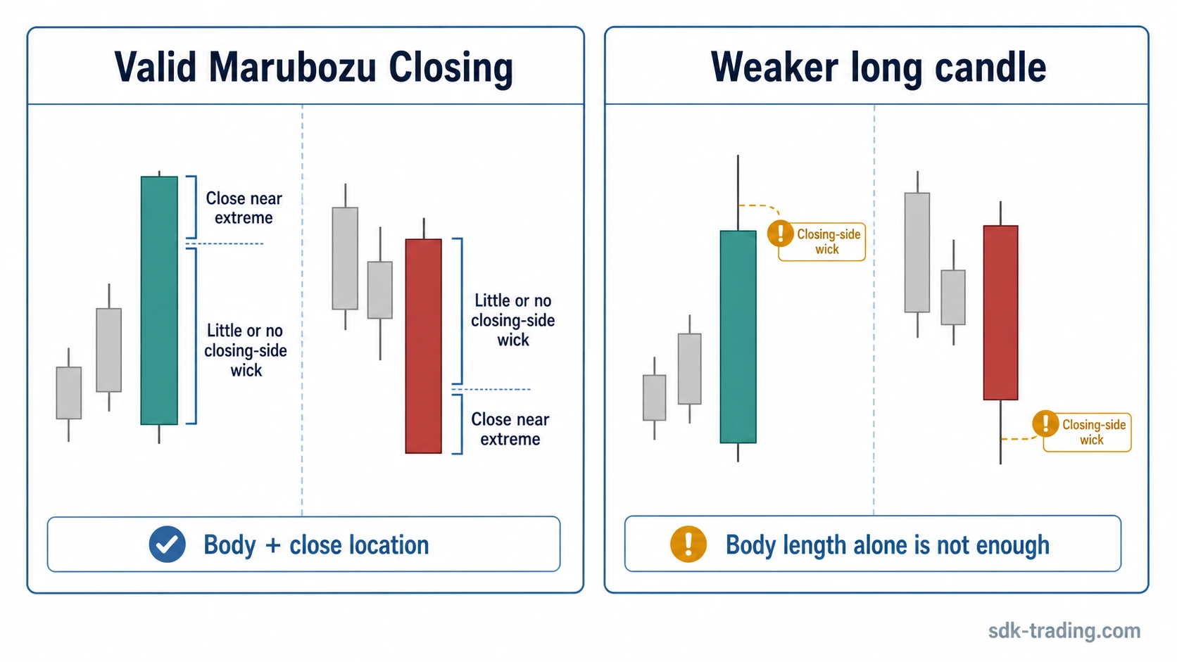 Valid Marubozu Closing candles compared with weaker long candles that close away from the extreme and leave a closing-side wick
