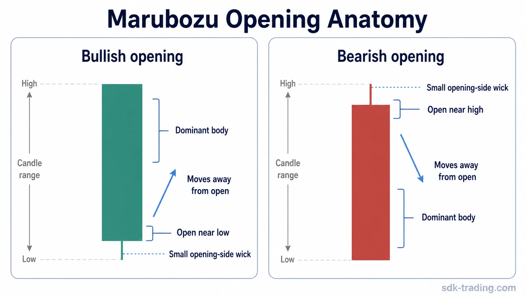 Bullish and bearish Marubozu Opening candles with open near one extreme and price moving away from the open.