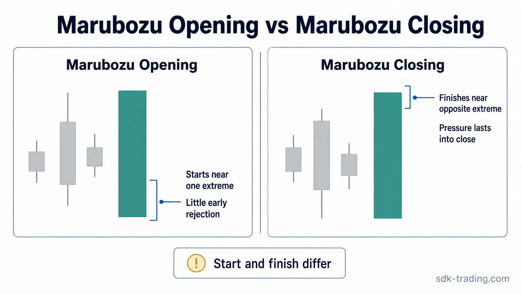 Marubozu Opening and Marubozu Closing comparison showing start-side and finish-side behavior