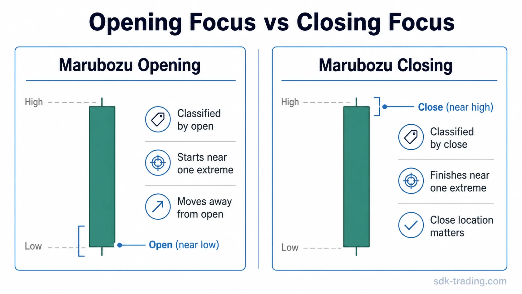 Side-by-side comparison of Marubozu Opening classified by the open and Marubozu Closing classified by the close.