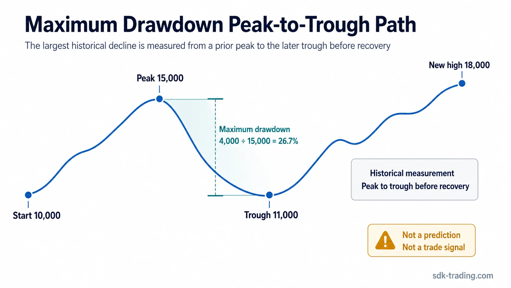 Maximum drawdown equity curve showing a 15,000 peak, 11,000 trough, and later recovery to 18,000.