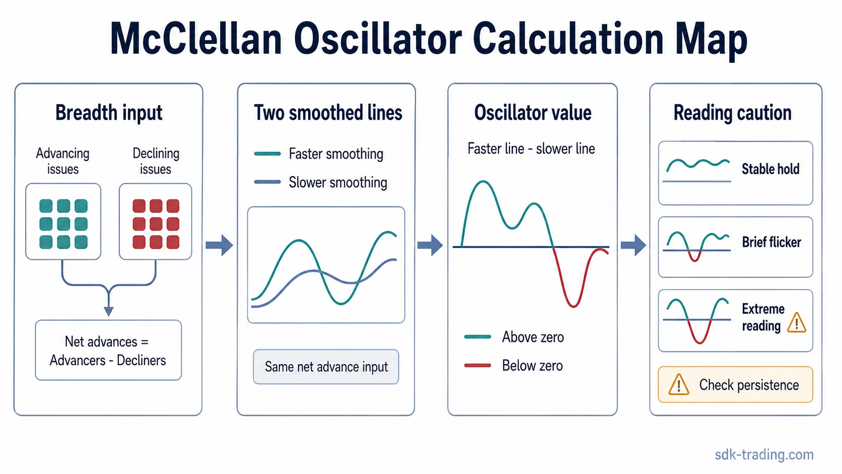 McClellan Oscillator calculation map showing net advances, smoothing, zero-line values, and reading caution