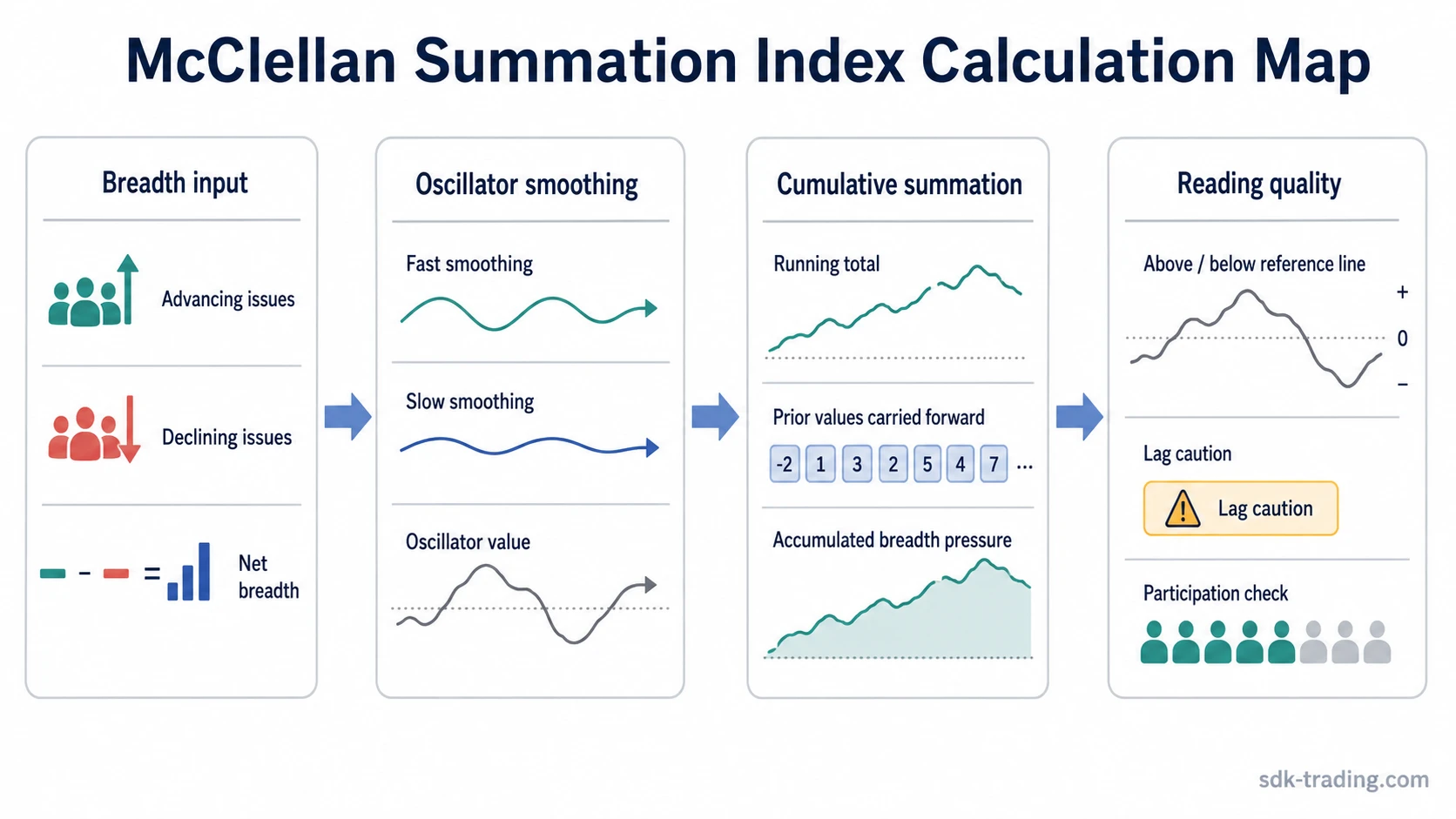 McClellan Summation Index calculation flow from breadth input to cumulative reading