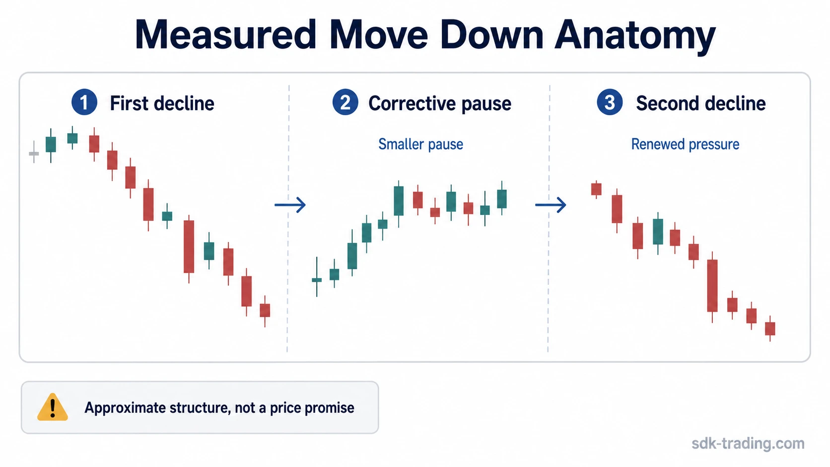 Simplified measured move down diagram with a first decline, corrective pause, and second decline.
