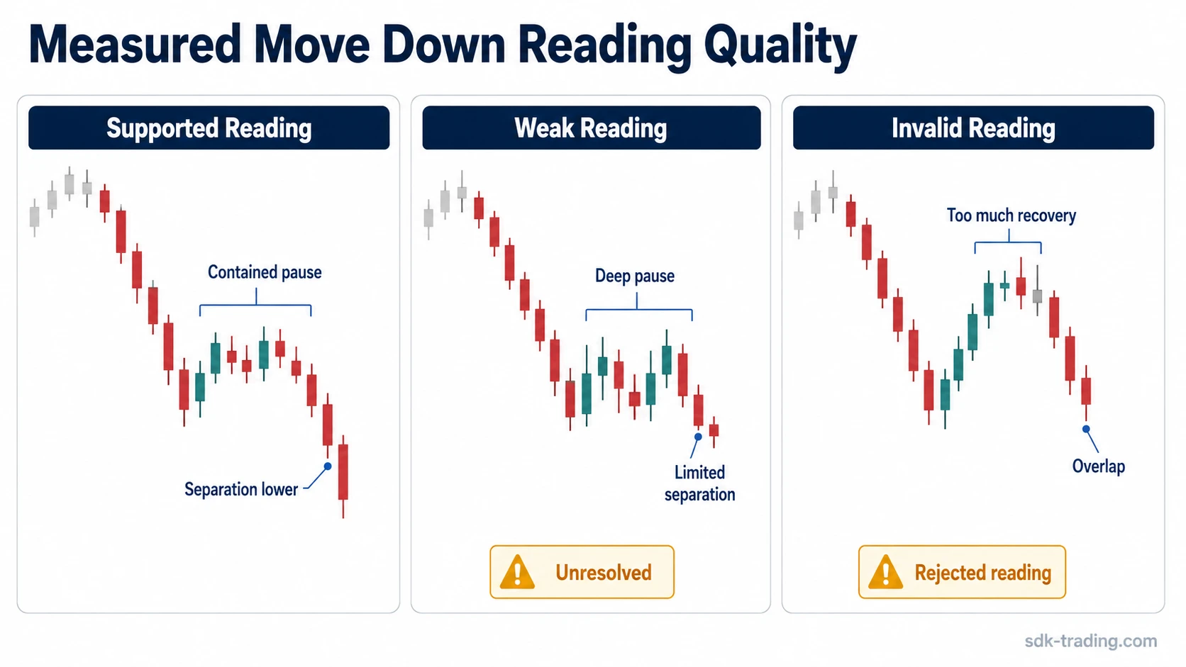 Three measured move down examples comparing supported, weak, and invalid bearish continuation readings.