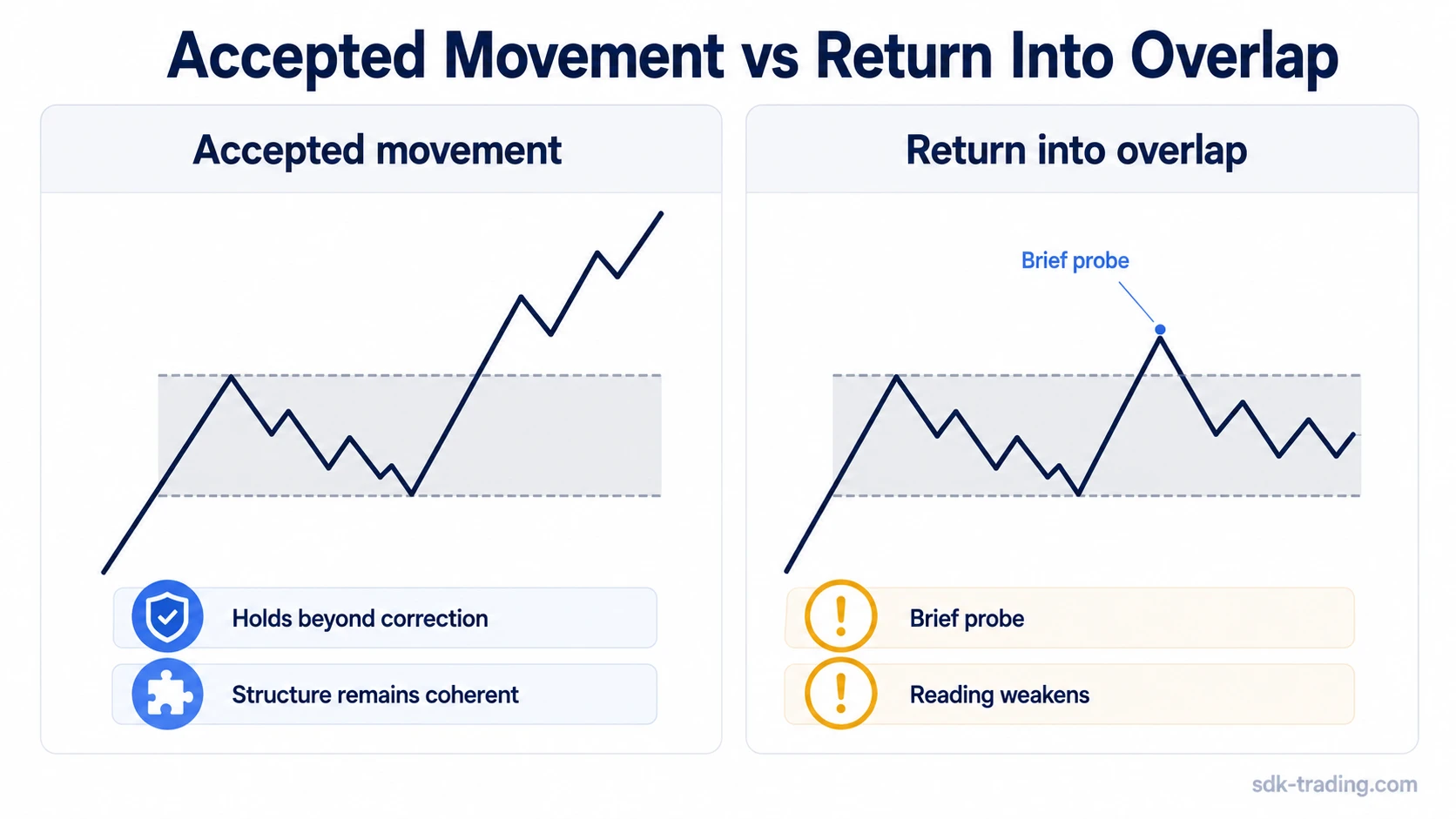 Accepted measured move up movement compared with a return into overlap