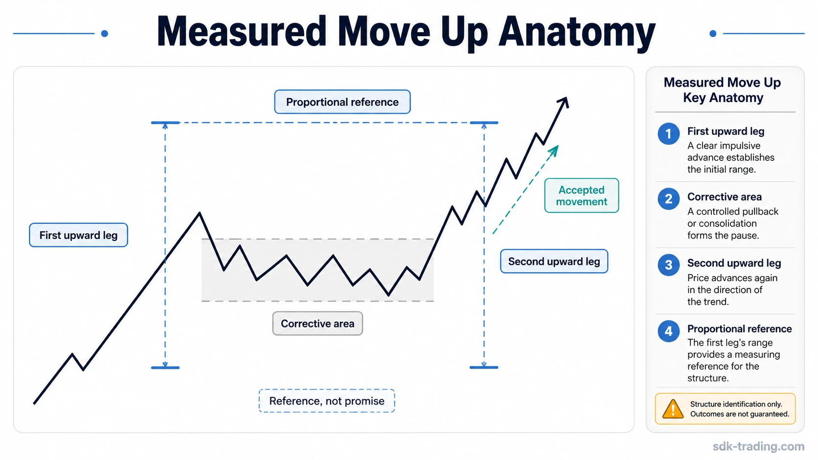 Measured move up anatomy with first upward leg, corrective area, second upward leg, and proportional reference