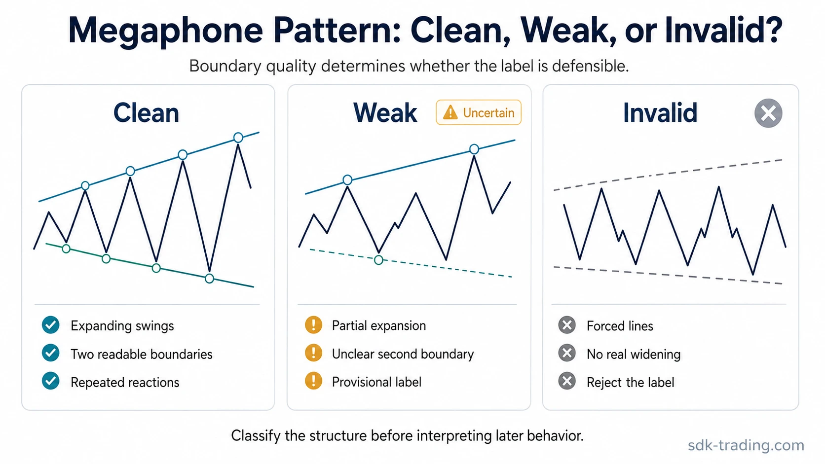 Megaphone pattern comparison showing clean, weak, and invalid readings based on boundary quality and swing expansion.