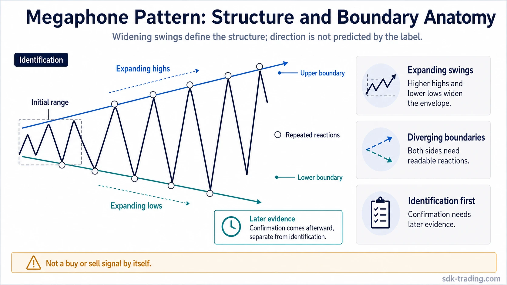 Megaphone pattern diagram showing expanding highs, expanding lows, diverging boundaries, and repeated reactions.