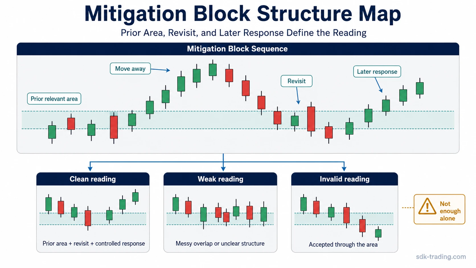 Mitigation block structure map showing a prior relevant area, revisit, later response, and clean, weak, or invalid readings.
