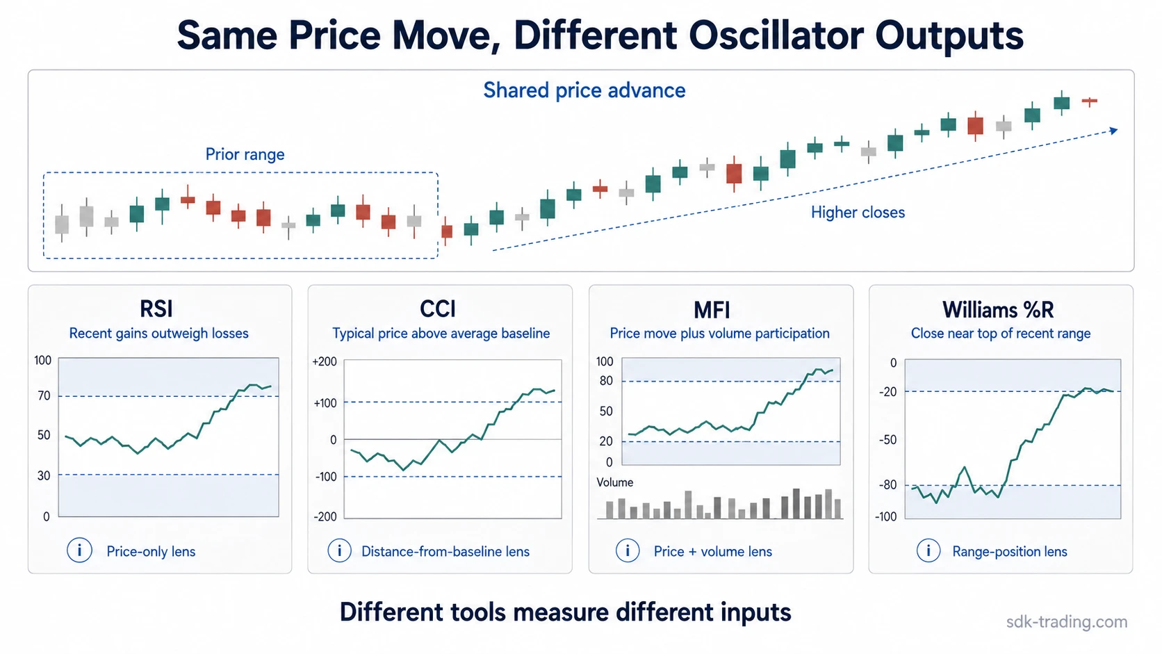 Same price advance compared across RSI, CCI, MFI, and Williams %R oscillator outputs.
