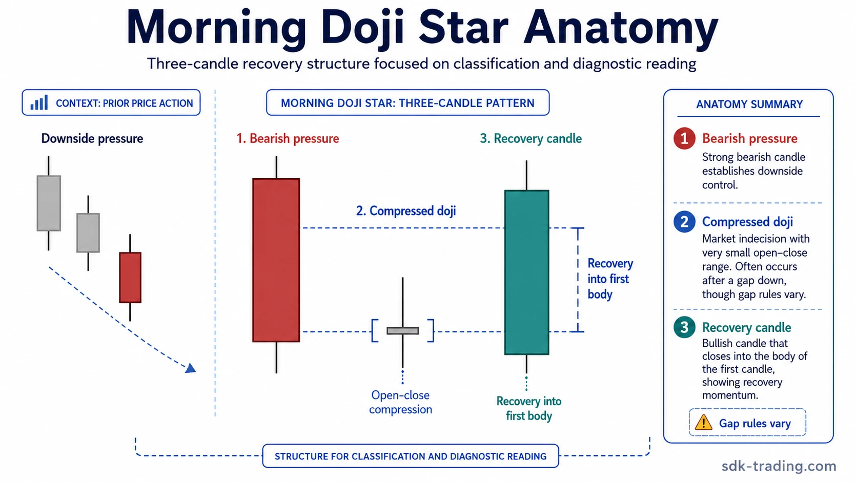 Morning doji star anatomy showing downside pressure, compressed middle doji, and third-candle recovery depth