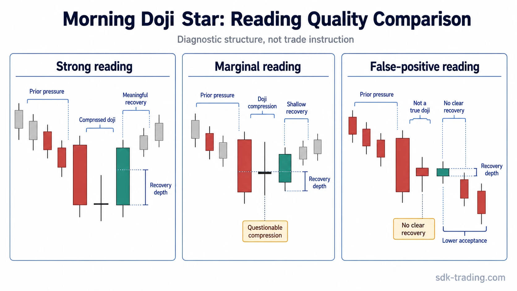 Morning doji star reading quality comparison showing strong, marginal, and false-positive structures