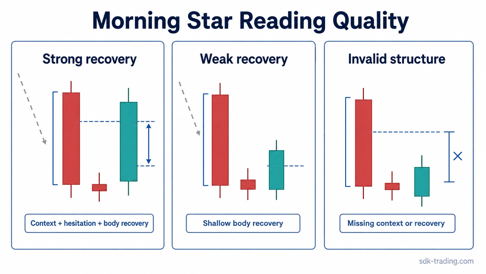 Comparison of strong weak and invalid Morning Star candlestick readings by recovery depth and context