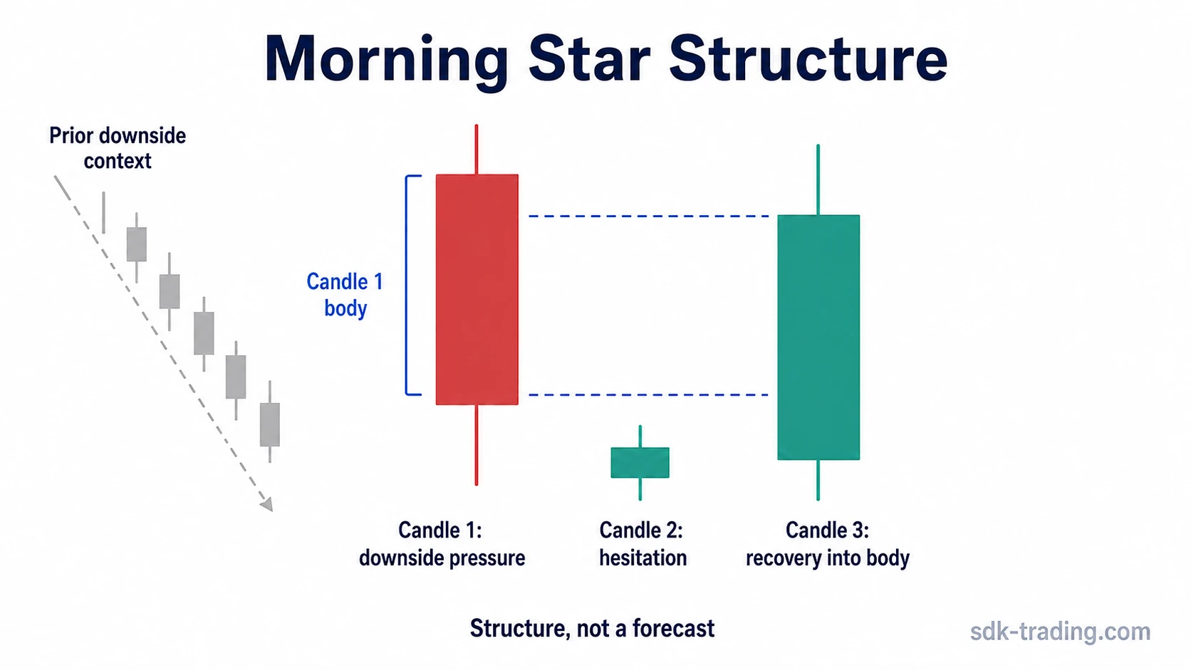Morning Star candlestick structure with downside pressure, hesitation, and recovery into the first candle body