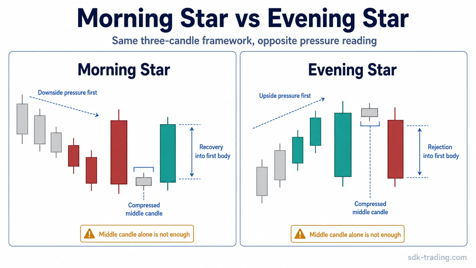 Morning Star vs Evening Star candlestick comparison showing prior pressure, middle compression, and third-candle recovery or rejection