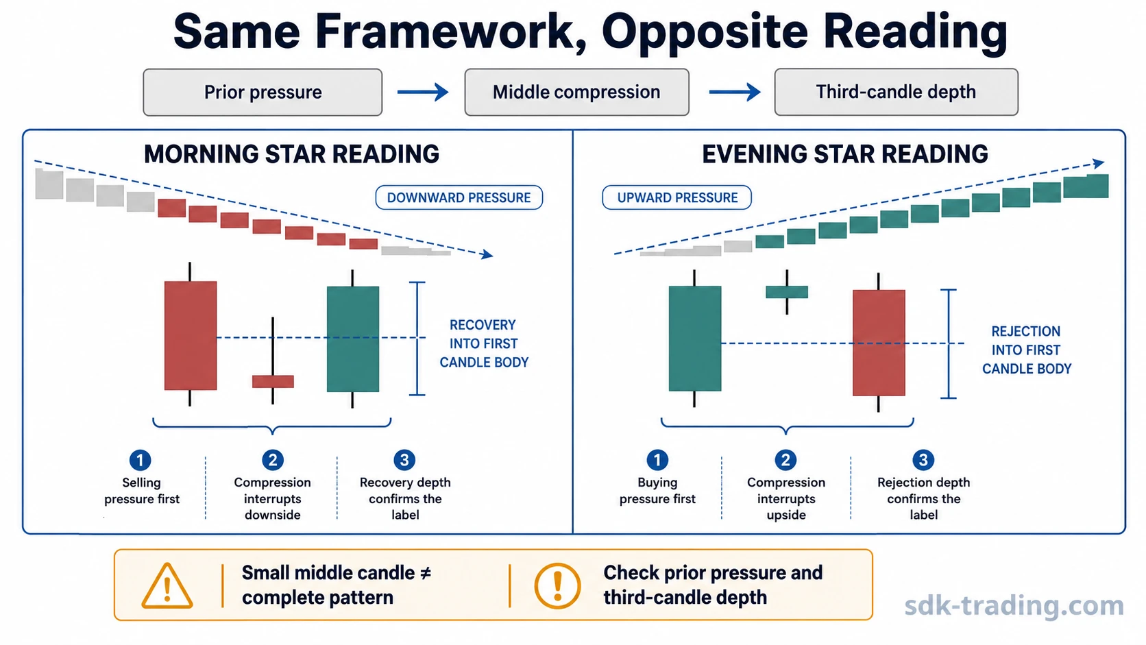 Morning Star and Evening Star diagnostic reading showing how prior pressure and third-candle depth change the pattern label