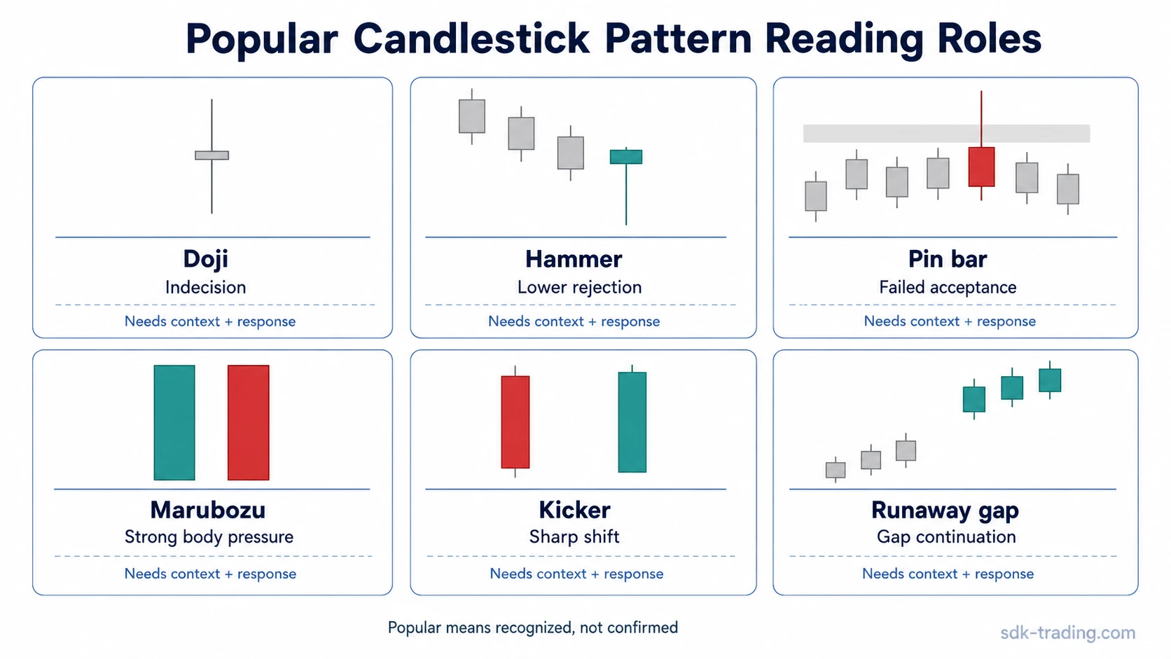 Six popular candlestick patterns grouped by reading role, including doji, hammer, pin bar, marubozu, kicker, and runaway gap.