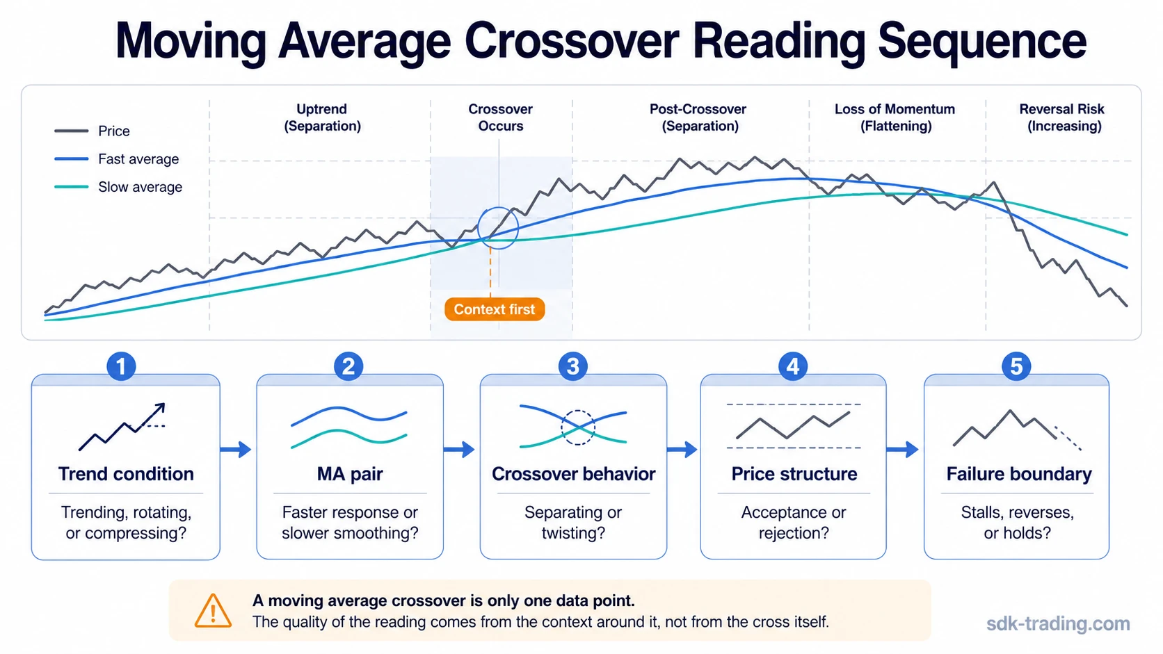 Moving average crossover strategy sequence with fast and slow averages, trend condition, price structure, and failure boundary