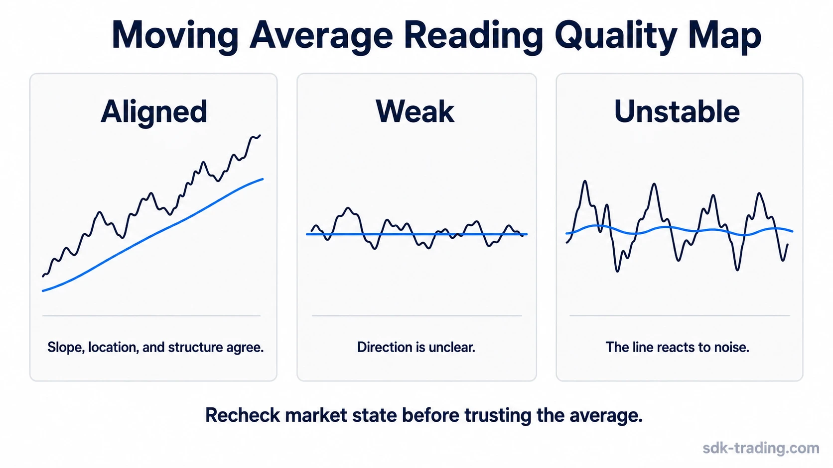 Three-panel comparison of aligned, weak, and unstable moving-average readings using simplified price and average lines.