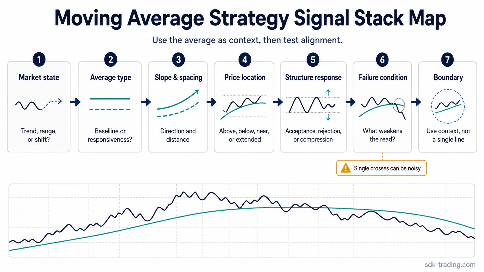 Process map showing how a moving average strategy checks market state, average type, slope, spacing, price location, structure response, and failure conditions.