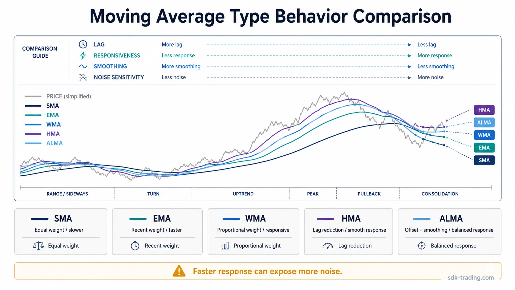 Comparison infographic showing SMA, EMA, WMA, HMA, and ALMA behavior by weighting, lag, smoothing, responsiveness, and noise sensitivity