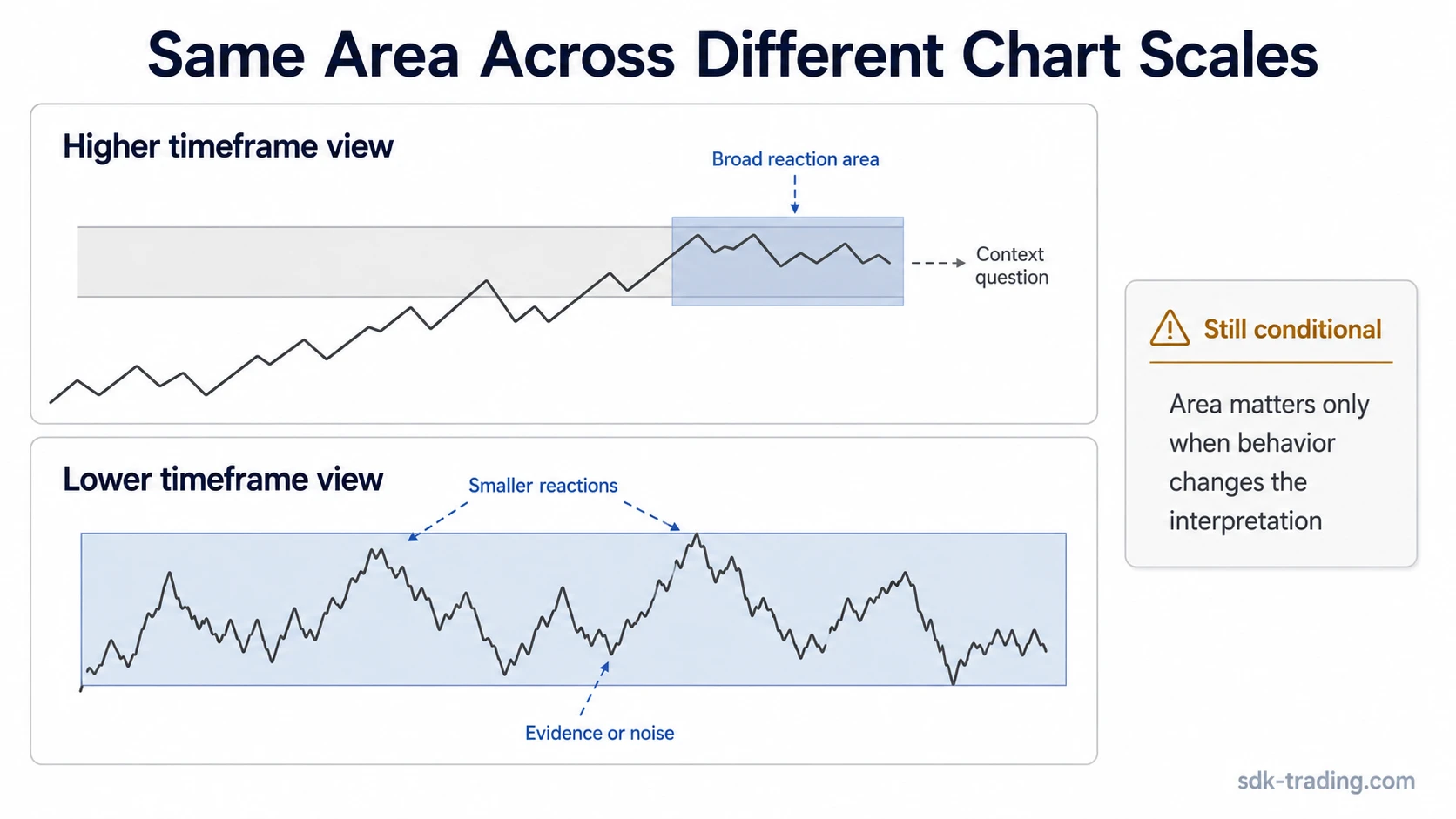 Same price area shown across higher and lower chart scales in multi timeframe analysis