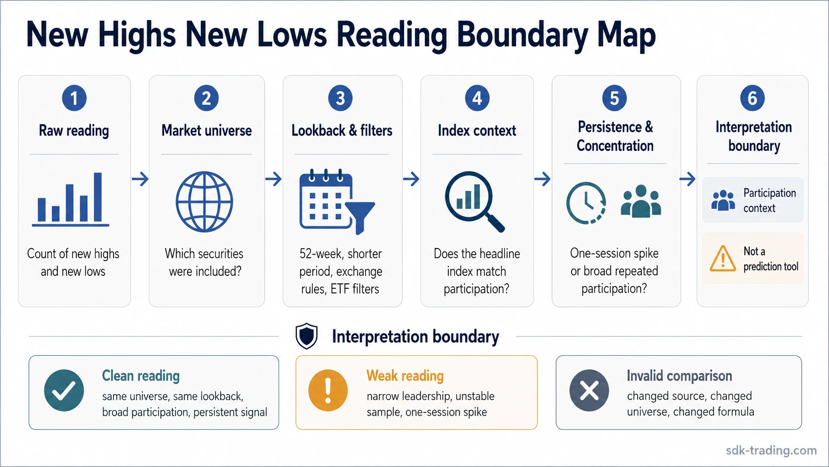 New Highs New Lows reading map showing raw counts, universe, lookback, filters, persistence, concentration, and interpretation limits