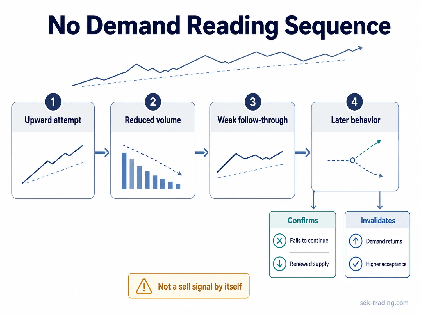 No Demand VSA reading sequence showing upward attempt, reduced volume, weak follow-through, and later confirmation or invalidation