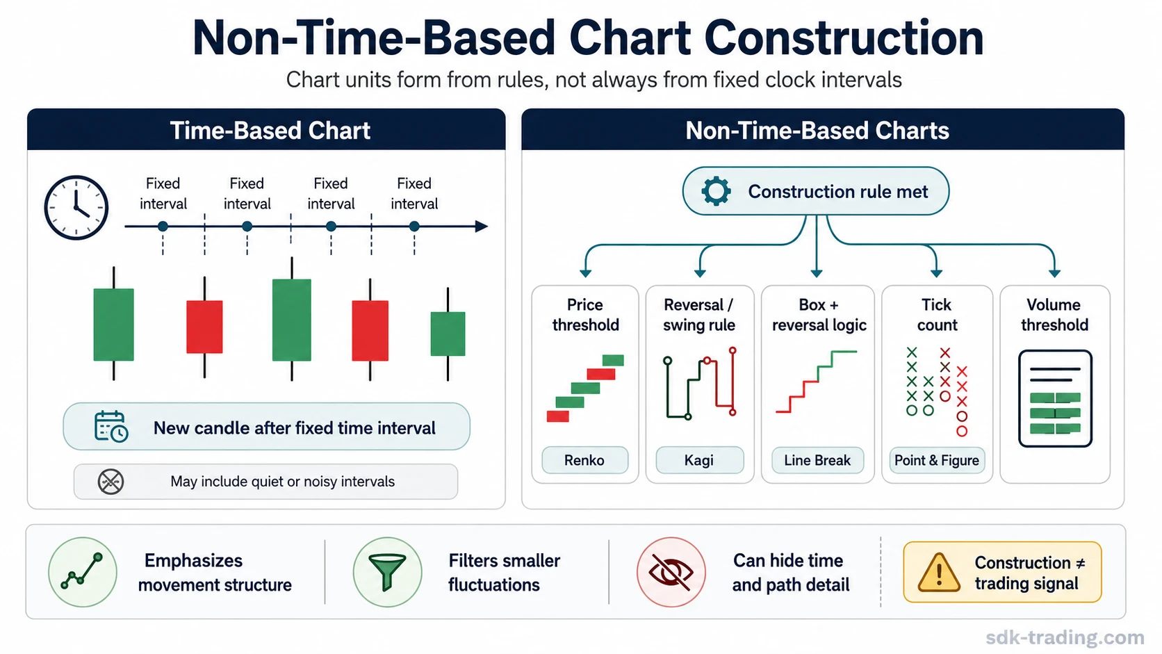 Diagram comparing time-based chart candles with non-time-based chart construction triggers such as price thresholds, reversal rules, tick count, volume, and box logic.