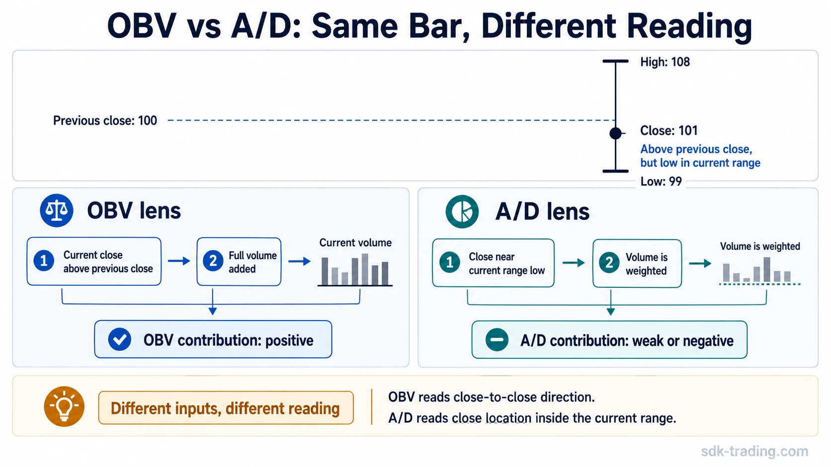 OBV vs Accumulation Distribution comparison showing one bar with a higher close but weak close location inside the current range