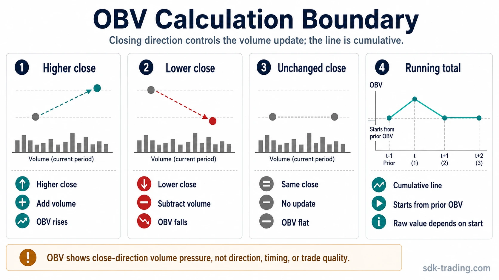 On Balance Volume calculation diagram showing higher close, lower close, unchanged close, and cumulative OBV line behavior
