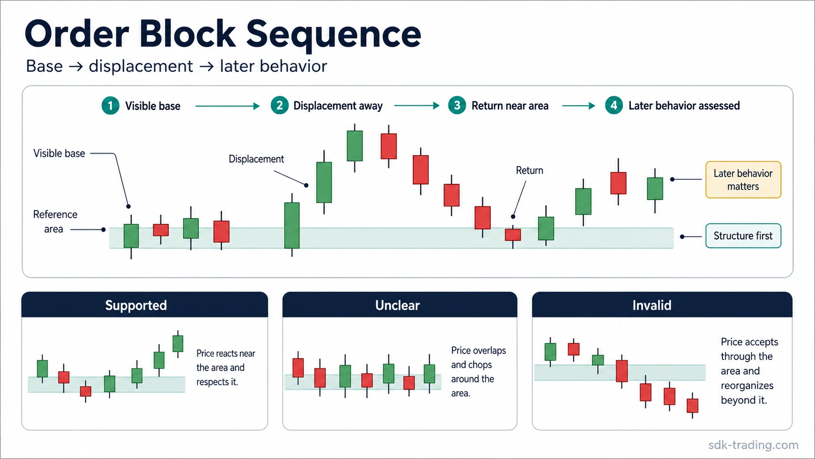 Order block sequence infographic showing a visible base, displacement away from the area, later return behavior, and cleaner, weak, or invalid readings.