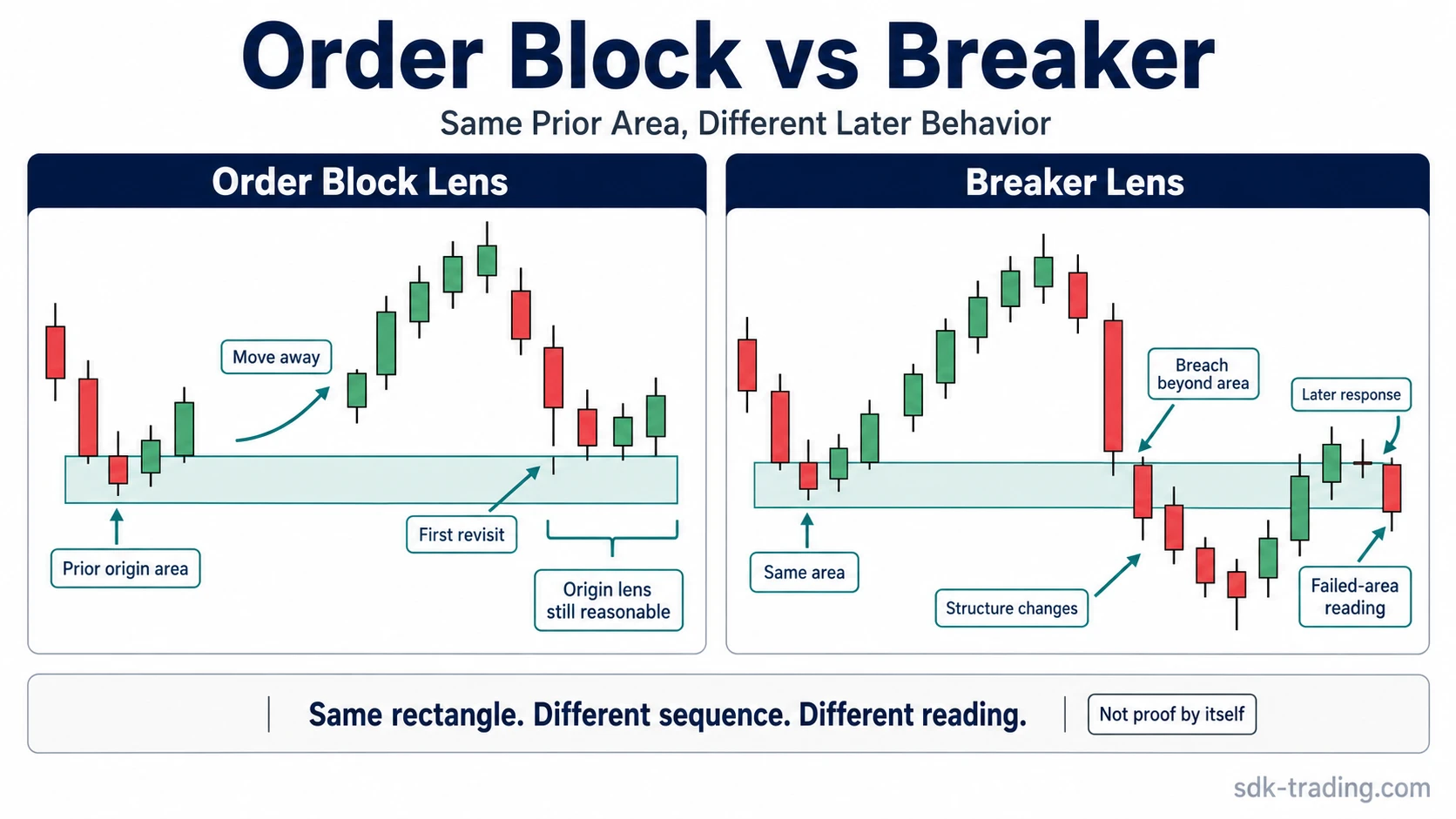 Order block vs breaker comparison showing the same prior area with different later behavior and changed structure.