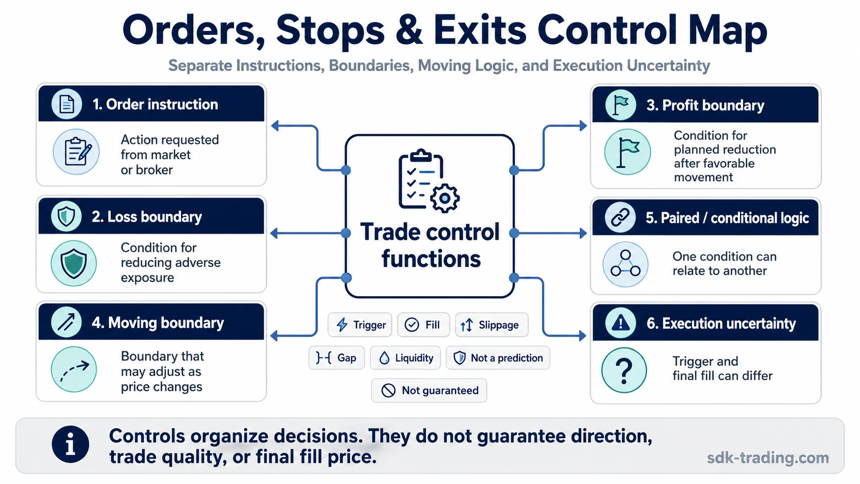 Orders stops and exits control map showing order instruction, loss boundary, profit boundary, moving boundary, conditional logic, and execution uncertainty