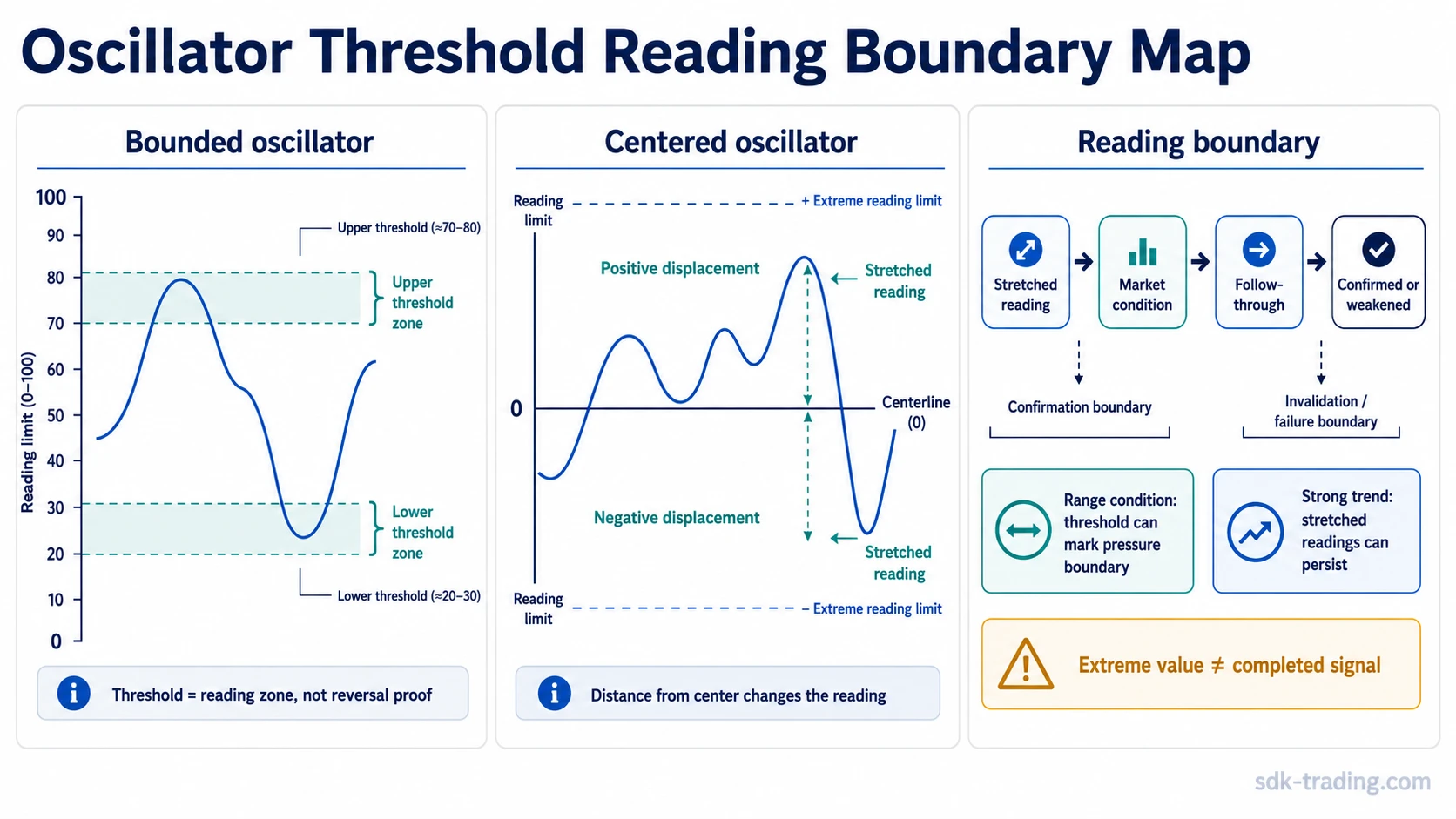 Oscillator threshold reading boundary map showing bounded zones, a centerline, confirmation boundary, and invalidation boundary