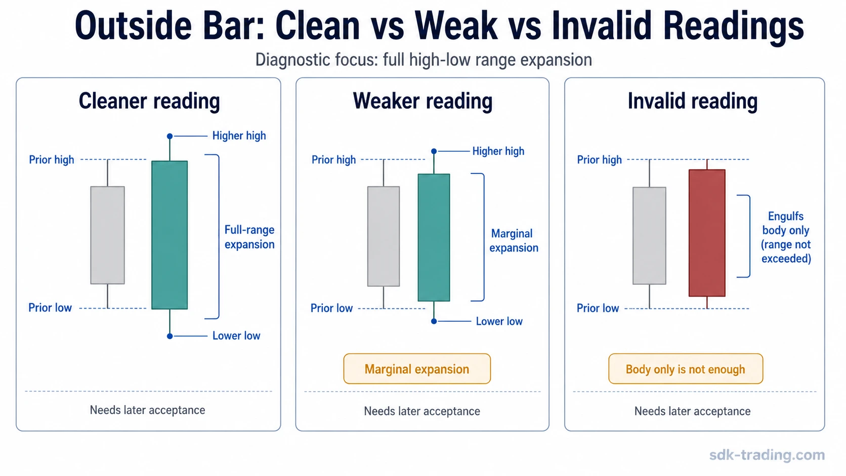 Clean, weak, and invalid outside bar readings comparing full-range expansion, marginal range breaks, and false-positive body engulfing