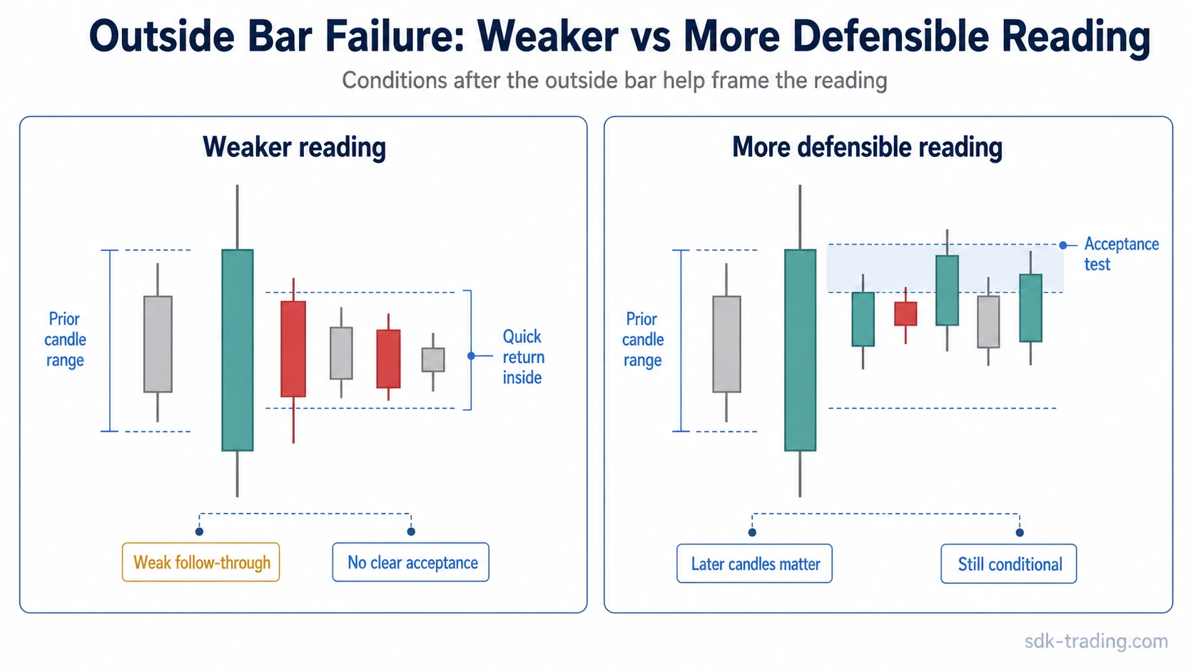 Outside bar failure conditions comparing weak follow-through with later acceptance testing