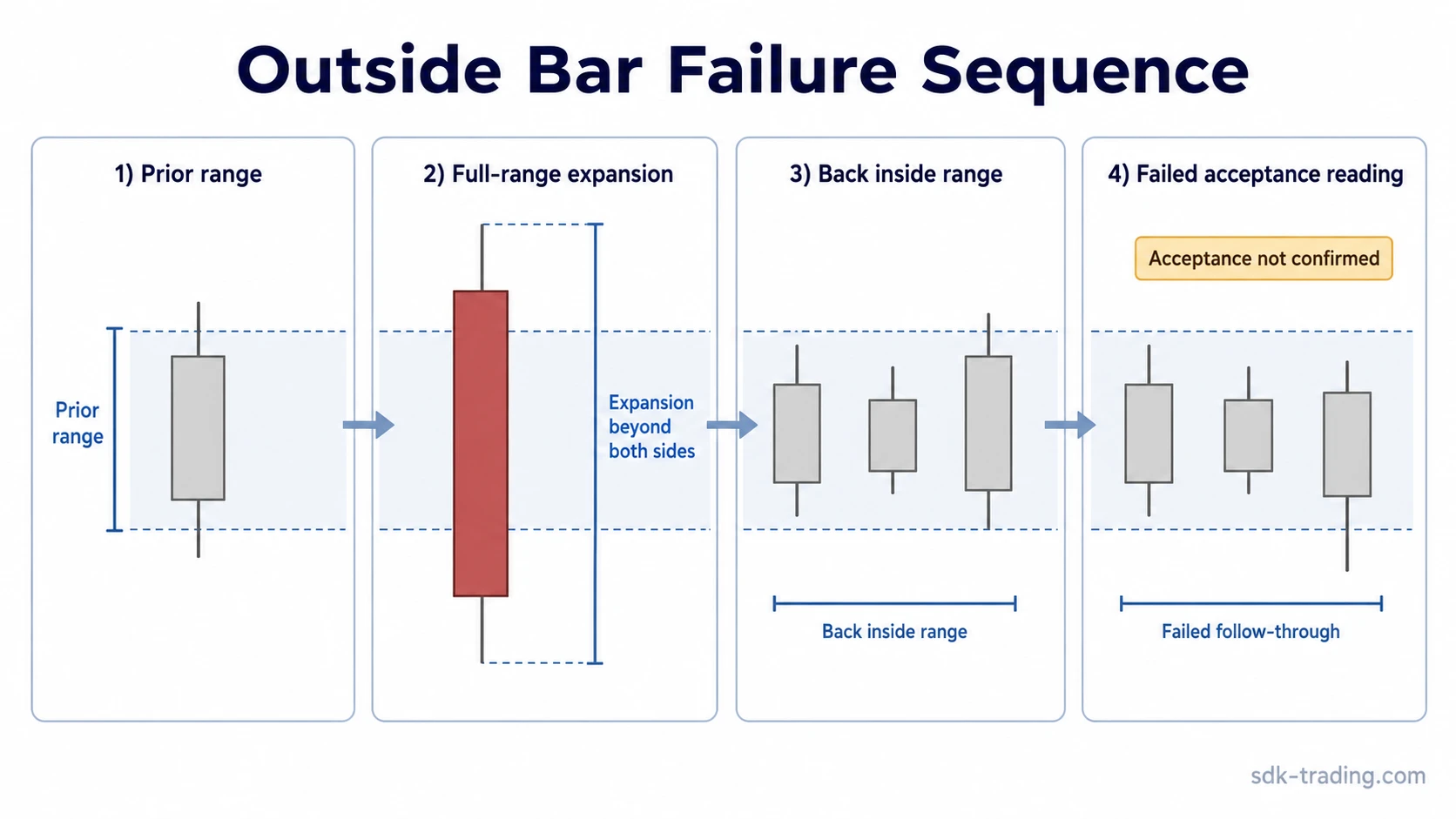 Outside bar failure sequence showing full-range expansion followed by price returning inside the prior candle range