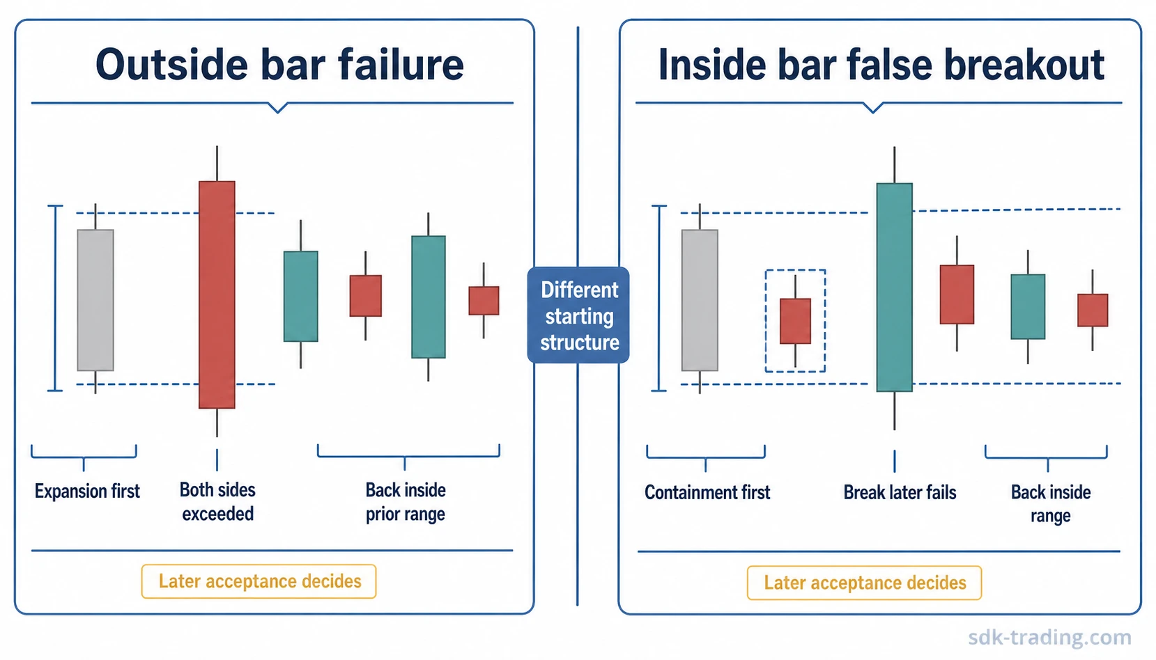Outside bar failure compared with inside bar false breakout using expansion-first and containment-first candle structures
